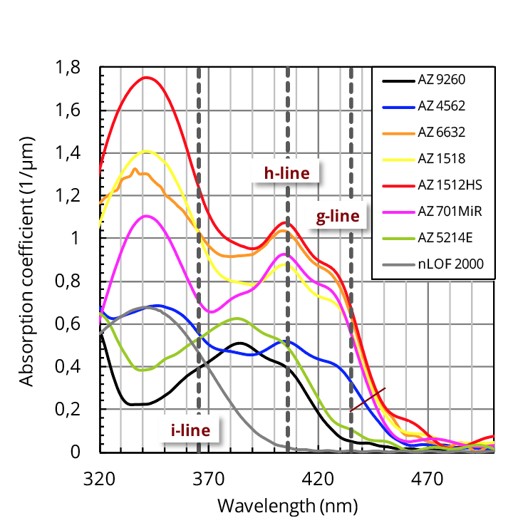 absorption spectra of unexposed photoresist films absorption spectra of unexposed photoresist films