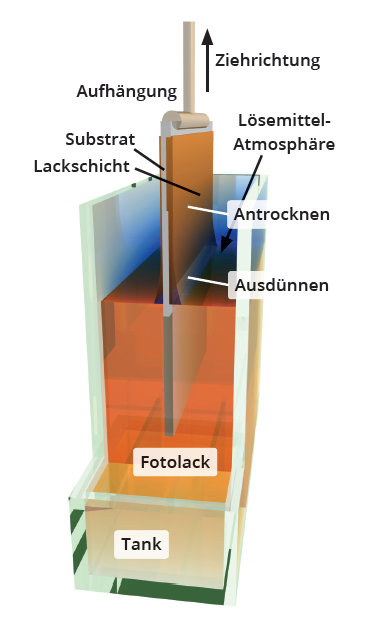 Schematische-Darstellung-der-Tauchbelackung