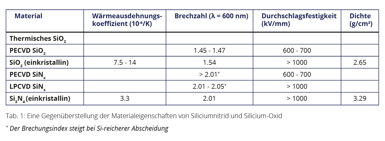 Materialeigenschaften_SIO2_SINX