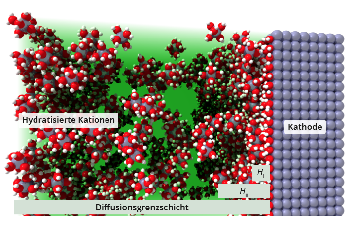 Diffusionsgrenzschicht