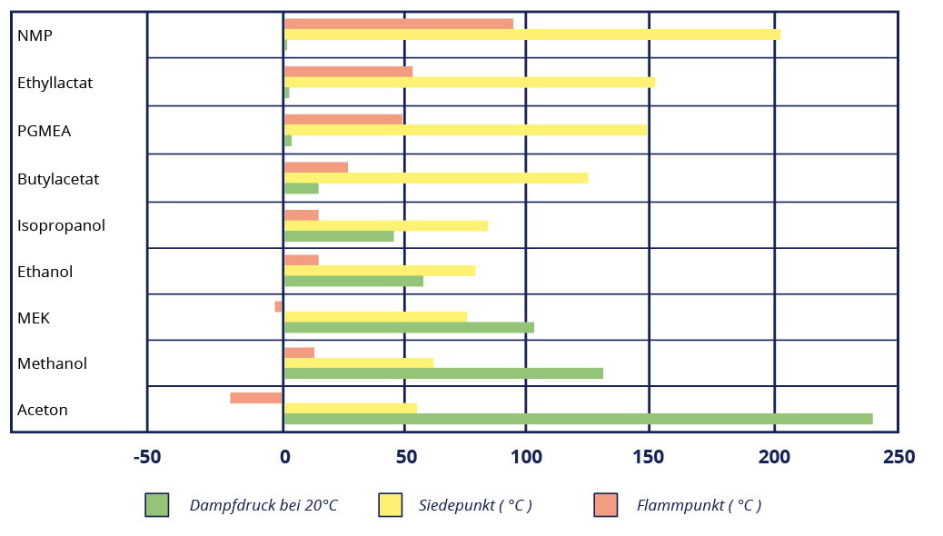 Loesemittel_phys_Eigenschaften_Tabelle_DE