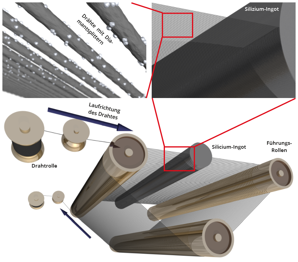 Schematische-Darstellung-des-Drahtsaegeverfahrens