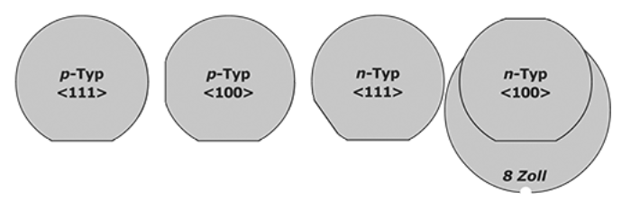 Die-uebliche-SEMI-Standard-Anordnung-der-Flats
