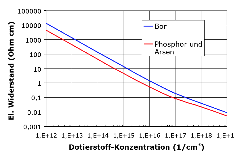 Abhaengigkeit-des-elektrischen-Widerstands-von-der-Dotierstoffkonzentration